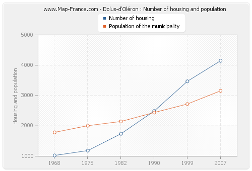 Dolus-d'Oléron : Number of housing and population