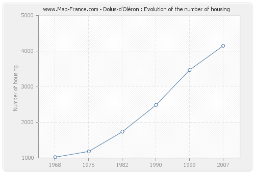 Dolus-d'Oléron : Evolution of the number of housing