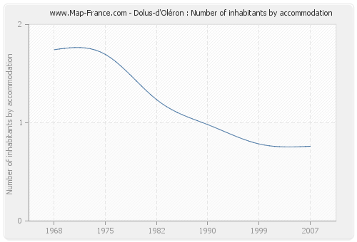 Dolus-d'Oléron : Number of inhabitants by accommodation