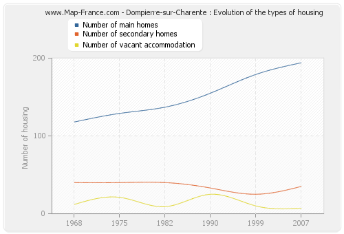 Dompierre-sur-Charente : Evolution of the types of housing