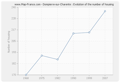 Dompierre-sur-Charente : Evolution of the number of housing