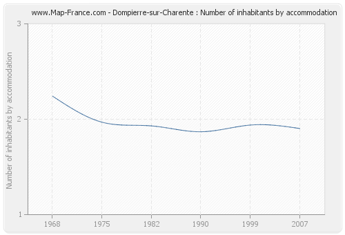 Dompierre-sur-Charente : Number of inhabitants by accommodation