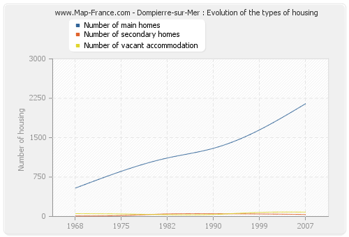 Dompierre-sur-Mer : Evolution of the types of housing