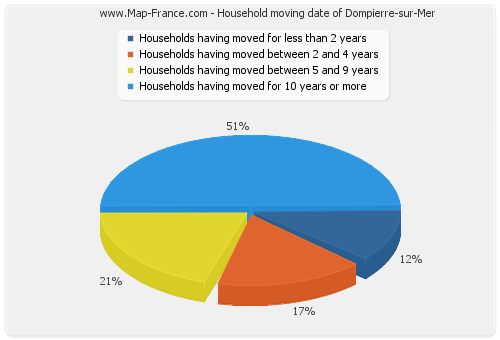 Household moving date of Dompierre-sur-Mer