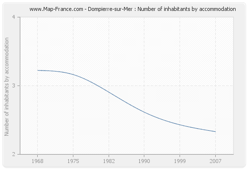 Dompierre-sur-Mer : Number of inhabitants by accommodation