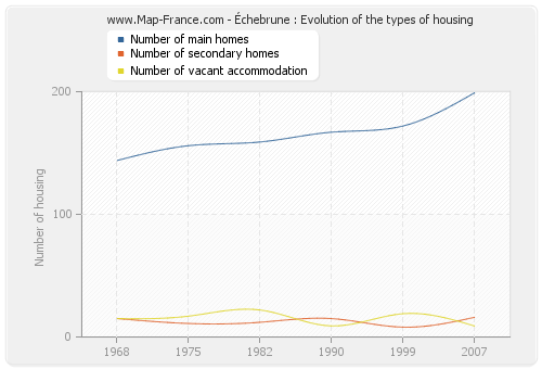 Échebrune : Evolution of the types of housing