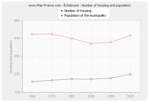 Échebrune : Number of housing and population