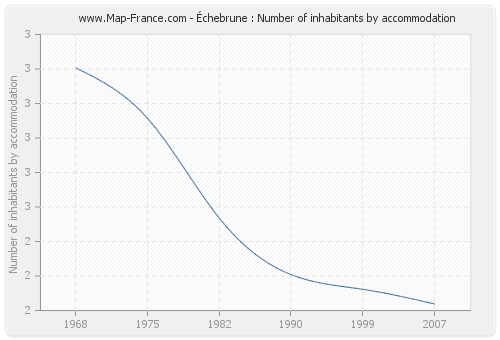 Échebrune : Number of inhabitants by accommodation