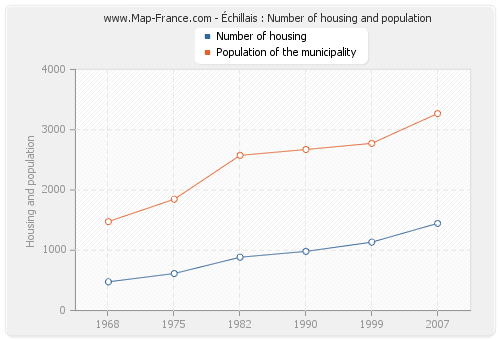 Échillais : Number of housing and population