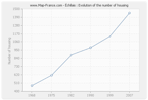 Échillais : Evolution of the number of housing