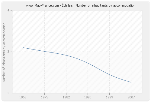 Échillais : Number of inhabitants by accommodation
