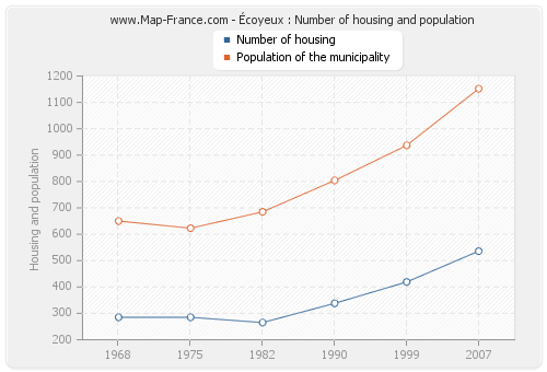 Écoyeux : Number of housing and population