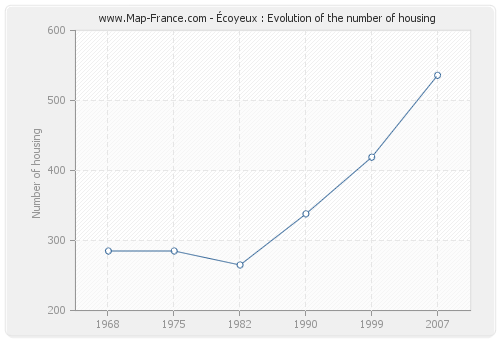 Écoyeux : Evolution of the number of housing