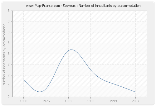 Écoyeux : Number of inhabitants by accommodation