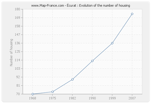 Écurat : Evolution of the number of housing