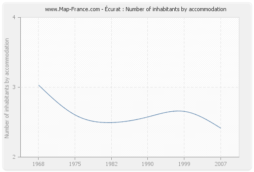 Écurat : Number of inhabitants by accommodation