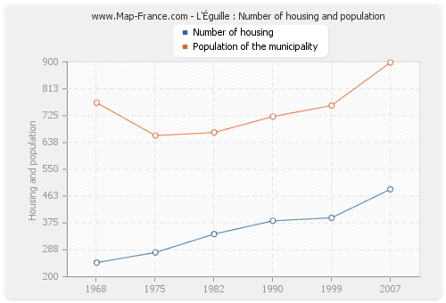L'Éguille : Number of housing and population