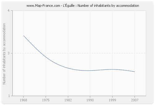 L'Éguille : Number of inhabitants by accommodation