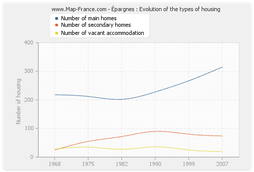 Épargnes : Evolution of the types of housing
