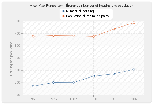 Épargnes : Number of housing and population