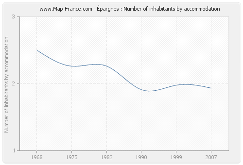 Épargnes : Number of inhabitants by accommodation