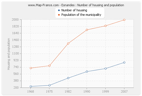 Esnandes : Number of housing and population