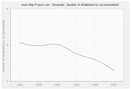 Esnandes : Number of inhabitants by accommodation