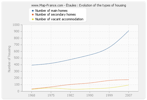 Étaules : Evolution of the types of housing