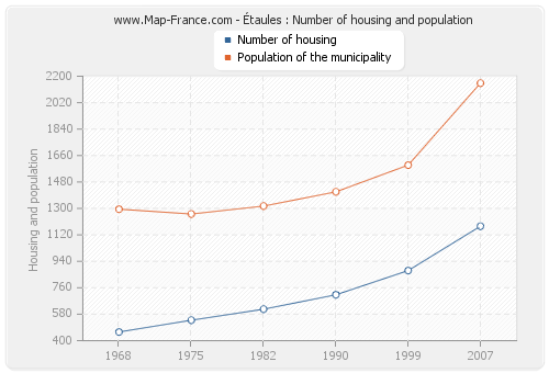 Étaules : Number of housing and population