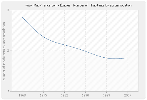 Étaules : Number of inhabitants by accommodation