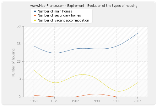 Expiremont : Evolution of the types of housing