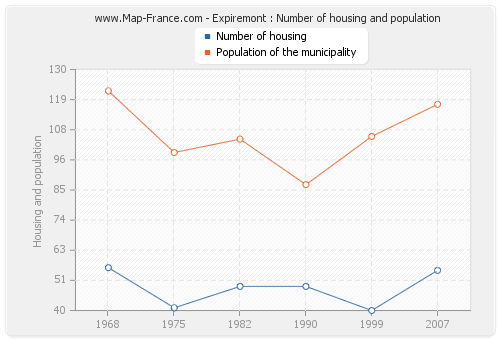 Expiremont : Number of housing and population