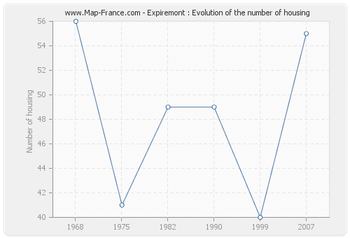 Expiremont : Evolution of the number of housing