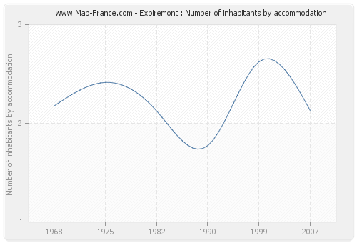 Expiremont : Number of inhabitants by accommodation