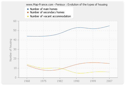 Fenioux : Evolution of the types of housing