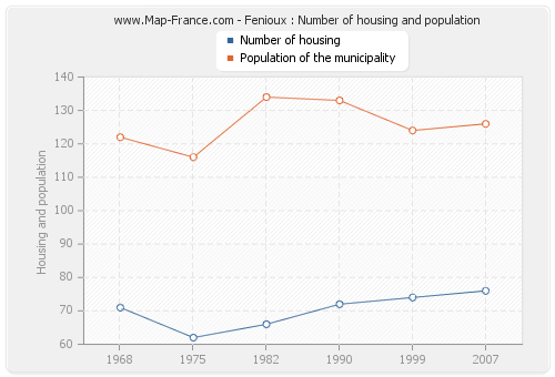 Fenioux : Number of housing and population
