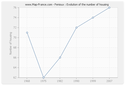 Fenioux : Evolution of the number of housing