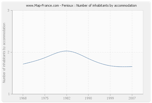 Fenioux : Number of inhabitants by accommodation