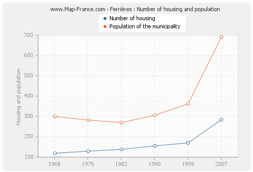 Ferrières : Number of housing and population