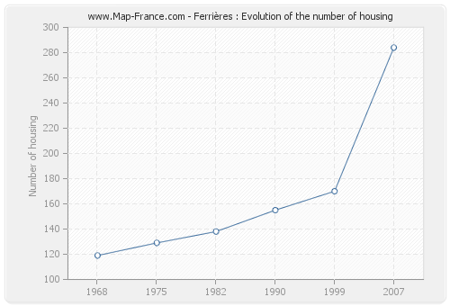 Ferrières : Evolution of the number of housing