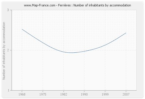 Ferrières : Number of inhabitants by accommodation