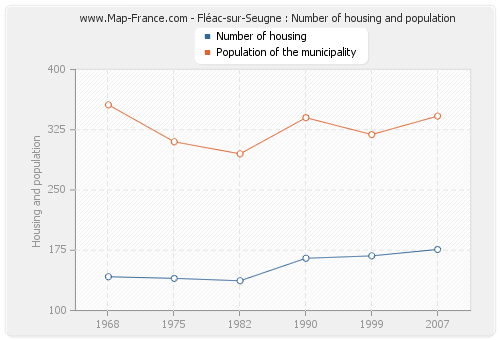Fléac-sur-Seugne : Number of housing and population