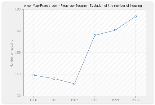 Fléac-sur-Seugne : Evolution of the number of housing