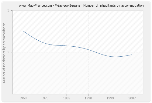 Fléac-sur-Seugne : Number of inhabitants by accommodation