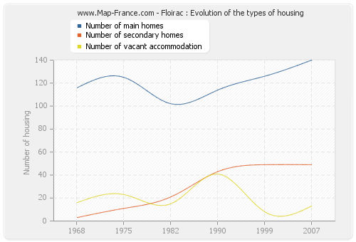 Floirac : Evolution of the types of housing