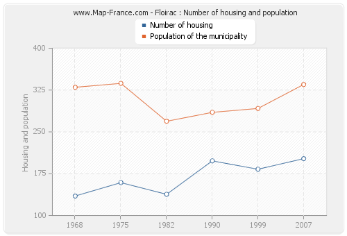 Floirac : Number of housing and population
