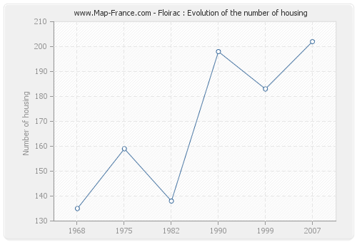 Floirac : Evolution of the number of housing