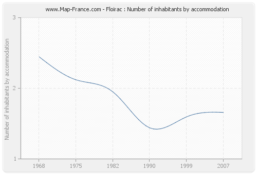 Floirac : Number of inhabitants by accommodation