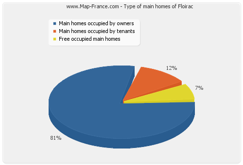 Type of main homes of Floirac