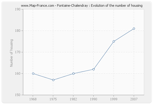 Fontaine-Chalendray : Evolution of the number of housing